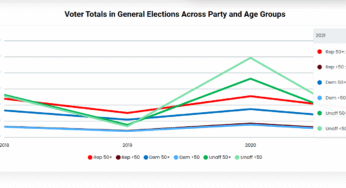 Analysis: Ohio Voter Assessment – October 2022
