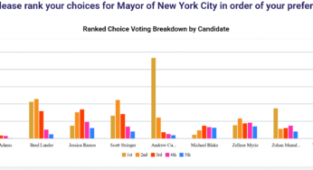 Poll: NYC Mayor Democratic Primary Feb 2025